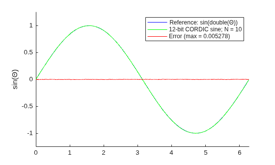 Figure contains an axes object. The axes object with ylabel sin( Theta ) contains 3 objects of type line. These objects represent Reference: sin(double(\Theta)), 12-bit CORDIC sine; N = 10, Error (max = 0.005278).