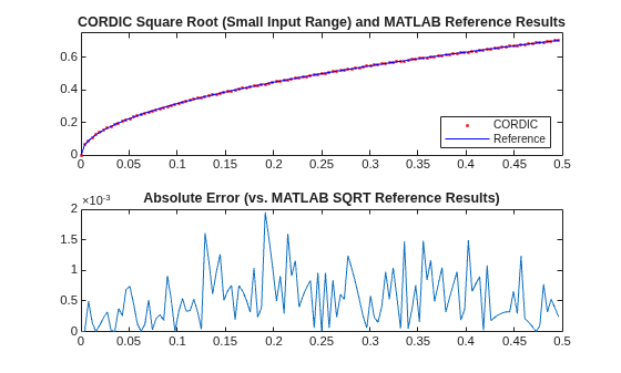 Figure contains 2 axes objects. Axes object 1 with title CORDIC Square Root (Small Input Range) and MATLAB Reference Results contains 2 objects of type line. One or more of the lines displays its values using only markers These objects represent CORDIC, Reference. Axes object 2 with title Absolute Error (vs. MATLAB SQRT Reference Results) contains an object of type line.