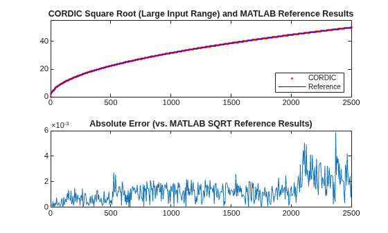 Figure contains 2 axes objects. Axes object 1 with title CORDIC Square Root (Large Input Range) and MATLAB Reference Results contains 2 objects of type line. One or more of the lines displays its values using only markers These objects represent CORDIC, Reference. Axes object 2 with title Absolute Error (vs. MATLAB SQRT Reference Results) contains an object of type line.
