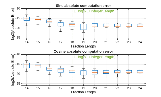 Figure contains 2 axes objects. Axes object 1 with title Sine absolute computation error, xlabel Fraction Length, ylabel log2(Absolute Error) contains 78 objects of type line, constantline. Axes object 2 with title Cosine absolute computation error, xlabel Fraction Length, ylabel log2(Absolute Error) contains 78 objects of type line, constantline.
