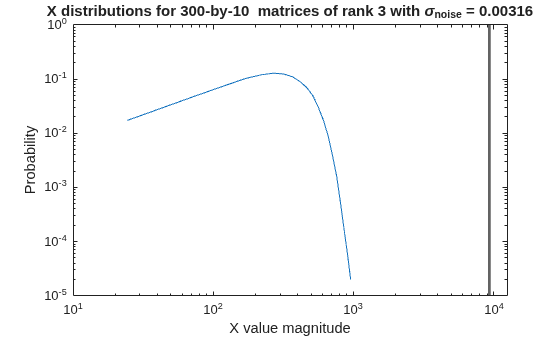 Figure contains an axes object. The axes object with title X distributions for 300 -by- 10 matrices of rank 3 with sigma indexOf noise baseline = 0 . 00316, xlabel X value magnitude, ylabel Probability contains an object of type line.