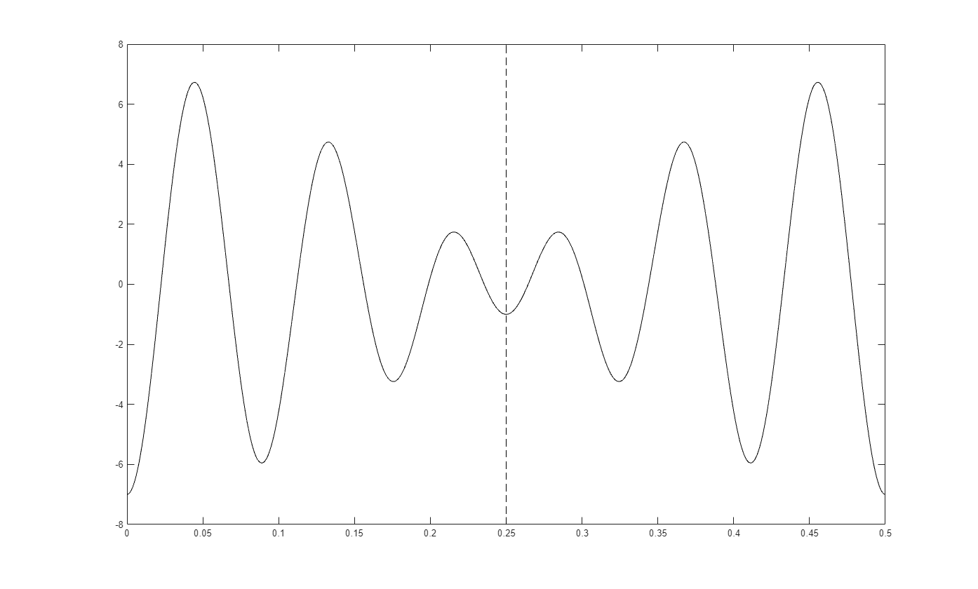 Optimize Lookup Tables for Periodic Functions