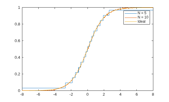Figure contains an axes object. The axes object contains 3 objects of type line. These objects represent N = 5, N = 10, Ideal.