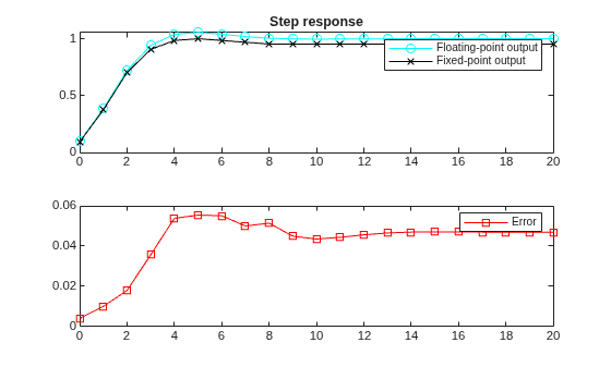 Figure contains 2 axes objects. Axes object 1 with title Step response contains 2 objects of type line. These objects represent Floating-point output, Fixed-point output. Axes object 2 contains an object of type line. This object represents Error.
