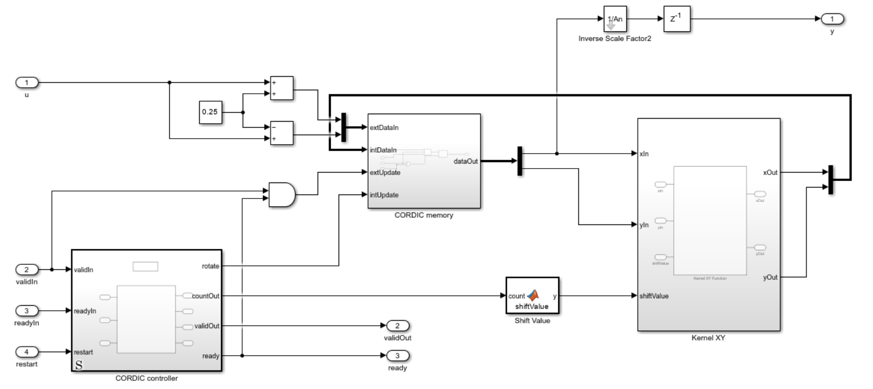 Screenshot of the Simulink model for the CORDIC Square Root Resource-Shared block.