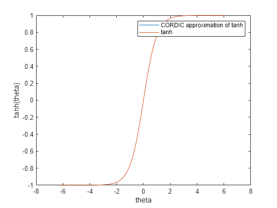 Figure contains an axes object. The axes object with xlabel theta, ylabel tanh(theta) contains 2 objects of type line. These objects represent CORDIC approximation of tanh, tanh.