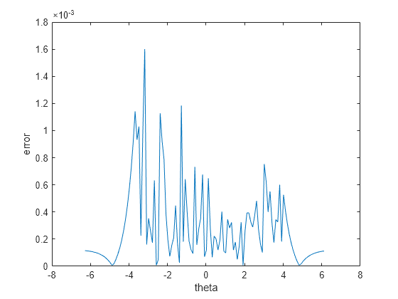 Figure contains an axes object. The axes object with xlabel theta, ylabel error contains an object of type line.