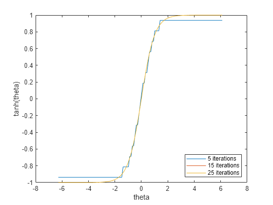 Figure contains an axes object. The axes object with xlabel theta, ylabel tanh(theta) contains 3 objects of type line. These objects represent 5 iterations, 15 iterations, 25 iterations.