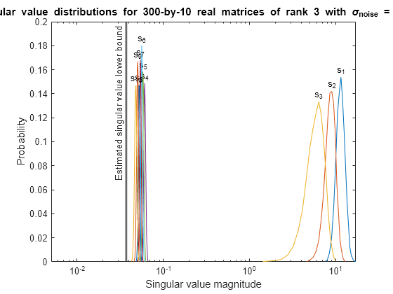 Figure contains an axes object. The axes object with title Singular value distributions for 300 -by- 10 blank real blank matrices blank of blank rank blank 3 blank with blank sigma indexOf noise baseline blank = blank 0 . 00316, xlabel Singular value magnitude, ylabel Probability contains 20 objects of type line, text.