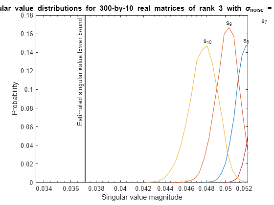 Figure contains an axes object. The axes object with title Singular value distributions for 300 -by- 10 blank real blank matrices blank of blank rank blank 3 blank with blank sigma indexOf noise baseline blank = blank 0 . 00316, xlabel Singular value magnitude, ylabel Probability contains 20 objects of type line, text.