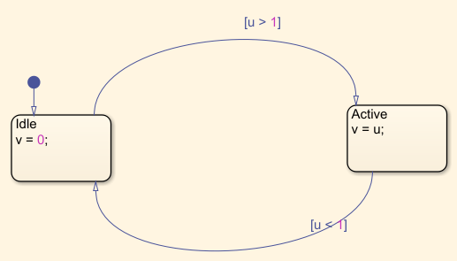 simpleStateflowModelChart.png