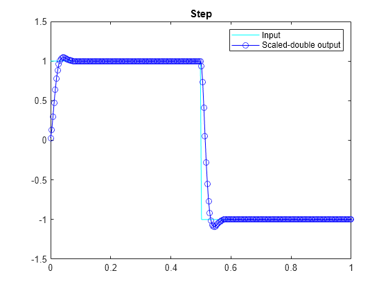 Figure contains an axes object. The axes object with title Step contains 2 objects of type line. These objects represent Input, Scaled-double output.