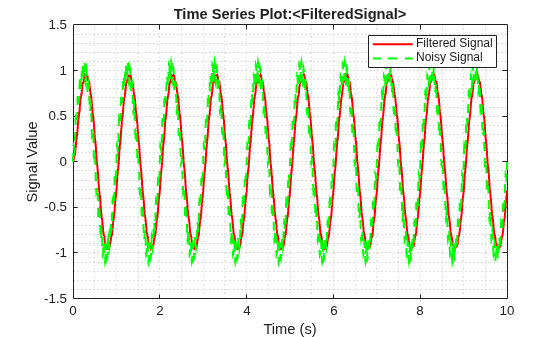 Figure contains an axes object. The axes object with title Time Series Plot:<FilteredSignal>, xlabel Time (s), ylabel Signal Value contains 2 objects of type stair. These objects represent Filtered Signal, Noisy Signal.
