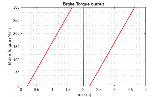 Figure contains an axes object. The axes object with title Brake Torque output, xlabel Time (s), ylabel Brake Torque (N-m) contains an object of type stair.