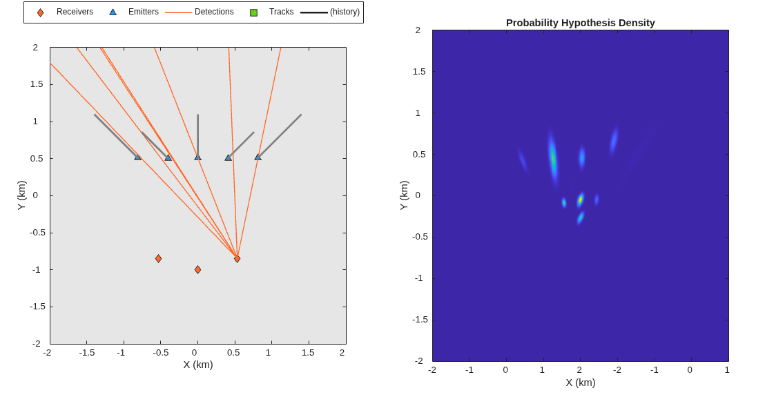 Figure contains 2 axes objects. Axes object 1 with xlabel X (km), ylabel Y (km) contains 5 objects of type line. One or more of the lines displays its values using only markers These objects represent Receivers, Emitters, Detections, Tracks, (history). Axes object 2 with title Probability Hypothesis Density, xlabel X (km), ylabel Y (km) contains an object of type image.