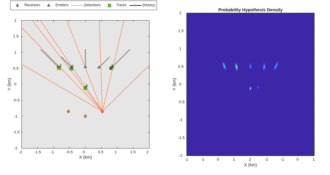 Figure contains 2 axes objects. Axes object 1 with xlabel X (km), ylabel Y (km) contains 9 objects of type line, text. One or more of the lines displays its values using only markers These objects represent Receivers, Emitters, Detections, Tracks, (history). Axes object 2 with title Probability Hypothesis Density, xlabel X (km), ylabel Y (km) contains an object of type image.