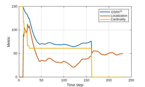 Figure contains an axes object. The axes object with xlabel Time step, ylabel Metric contains 3 objects of type line. These objects represent OSPA^{(2)}, Localization, Cardinality.