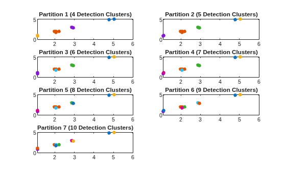 Figure contains 7 axes objects. Axes object 1 with title Partition 1 (4 Detection Clusters) contains 4 objects of type line. One or more of the lines displays its values using only markers Axes object 2 with title Partition 2 (5 Detection Clusters) contains 5 objects of type line. One or more of the lines displays its values using only markers Axes object 3 with title Partition 3 (6 Detection Clusters) contains 6 objects of type line. One or more of the lines displays its values using only markers Axes object 4 with title Partition 4 (7 Detection Clusters) contains 7 objects of type line. One or more of the lines displays its values using only markers Axes object 5 with title Partition 5 (8 Detection Clusters) contains 8 objects of type line. One or more of the lines displays its values using only markers Axes object 6 with title Partition 6 (9 Detection Clusters) contains 9 objects of type line. One or more of the lines displays its values using only markers Axes object 7 with title Partition 7 (10 Detection Clusters) contains 10 objects of type line. One or more of the lines displays its values using only markers