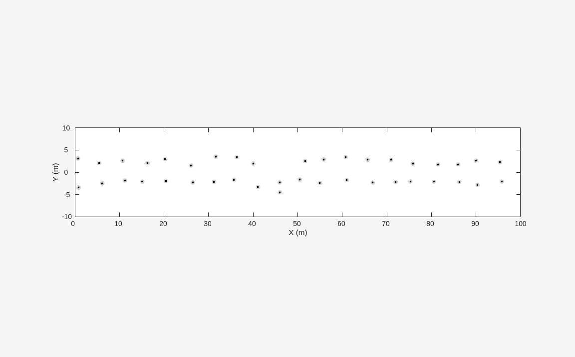 Figure contains an axes object. The axes object with xlabel X (m), ylabel Y (m) contains 22 objects of type line. One or more of the lines displays its values using only markers These objects represent Tracks, (history), Detections, All Detections, Classified Detections 1, Classified Detections 2, Classified Detections 3, Classified Detections 4, Classified Detections 5, Classified Detections 6, Classified Tracks 1, Classified Tracks 2, Classified Tracks 3, Classified Tracks 4, Classified Tracks 5, Classified Tracks 6.
