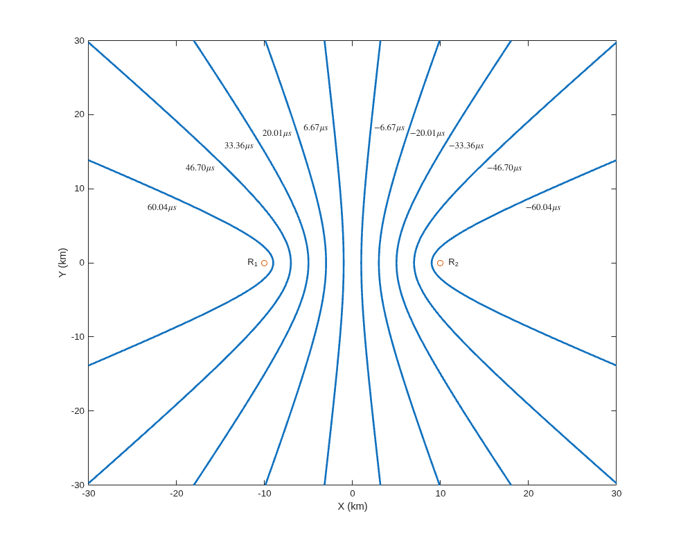 Object Tracking Using Time Difference of Arrival (TDOA)