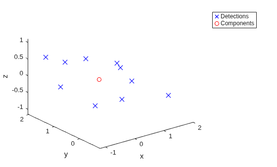 Figure contains an axes object. The axes object with xlabel x, ylabel y contains 2 objects of type line. One or more of the lines displays its values using only markers These objects represent Detections, Components.