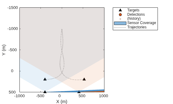 Figure contains an axes object. The axes object with xlabel X (m), ylabel Y (m) contains 5 objects of type line, patch. One or more of the lines displays its values using only markers These objects represent Targets, Detections, (history), Sensor Coverage, Trajectories.