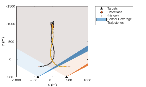 Handle Out-of-Sequence Measurements in Multisensor Tracking Systems