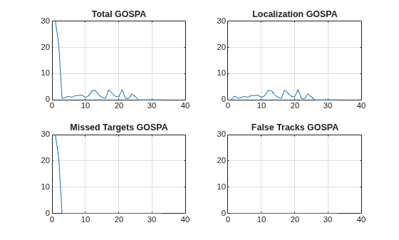 Figure contains 4 axes objects. Axes object 1 with title Total GOSPA contains an object of type line. Axes object 2 with title Localization GOSPA contains an object of type line. Axes object 3 with title Missed Targets GOSPA contains an object of type line. Axes object 4 with title False Tracks GOSPA contains an object of type line.
