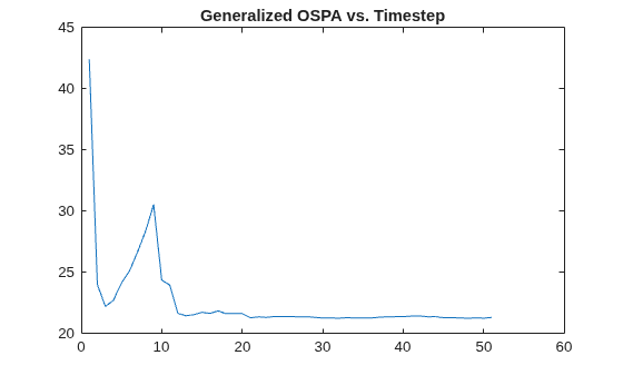 Figure contains an axes object. The axes object with title Generalized OSPA vs. Timestep contains an object of type line.