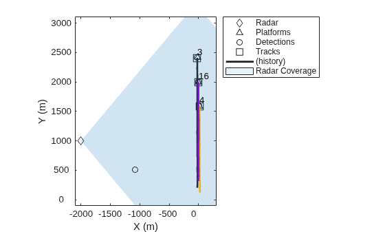 Figure contains an axes object. The axes object with xlabel X (m), ylabel Y (m) contains 10 objects of type line, patch, text. One or more of the lines displays its values using only markers These objects represent Radar, Platforms, Detections, Tracks, (history), Radar Coverage, (cov).