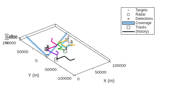 Figure contains an axes object. The axes object with xlabel X (m), ylabel Y (m) contains 15 objects of type line, patch, text. One or more of the lines displays its values using only markers These objects represent Targets, Radar, Detections, Coverage, Tracks, (history), (cov).