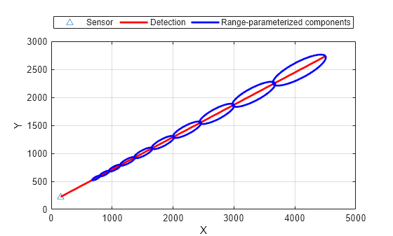 Figure contains an axes object. The axes object with xlabel X, ylabel Y contains 3 objects of type line. One or more of the lines displays its values using only markers These objects represent Sensor, Detection, Range-parameterized components.