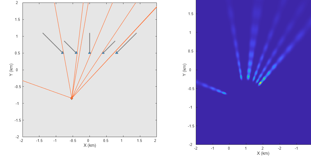 Figure contains 2 axes objects. Axes object 1 with xlabel X (km), ylabel Y (km) contains 5 objects of type line. One or more of the lines displays its values using only markers These objects represent Receivers, Emitters, Detections, Tracks, (history). Axes object 2 with title Probability Hypothesis Density, xlabel X (km), ylabel Y (km) contains an object of type image.