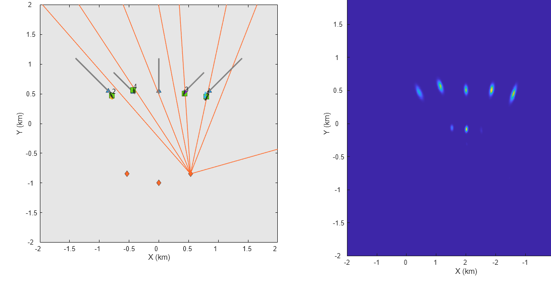 Figure contains 2 axes objects. Axes object 1 with xlabel X (km), ylabel Y (km) contains 9 objects of type line, text. One or more of the lines displays its values using only markers These objects represent Receivers, Emitters, Detections, Tracks, (history). Axes object 2 with title Probability Hypothesis Density, xlabel X (km), ylabel Y (km) contains an object of type image.