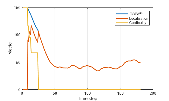 Figure contains an axes object. The axes object with xlabel Time step, ylabel Metric contains 3 objects of type line. These objects represent OSPA^{(2)}, Localization, Cardinality.