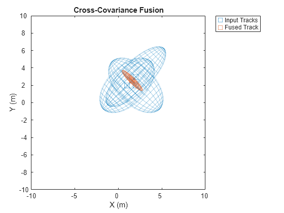 Figure contains an axes object. The axes object with title Cross-Covariance Fusion, xlabel X (m), ylabel Y (m) contains 2 objects of type line. One or more of the lines displays its values using only markers These objects represent Input Tracks, Fused Track.