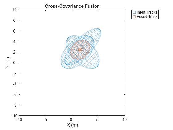 Figure contains an axes object. The axes object with title Cross-Covariance Fusion, xlabel X (m), ylabel Y (m) contains 2 objects of type line. One or more of the lines displays its values using only markers These objects represent Input Tracks, Fused Track.