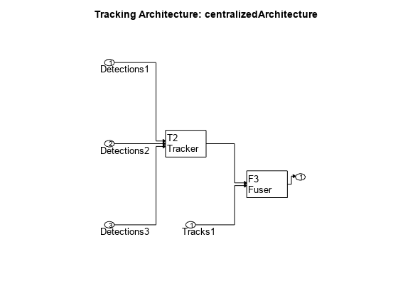 Figure contains an axes object. The axes object with title Tracking Architecture: centralizedArchitecture contains 30 objects of type rectangle, text, line, patch.