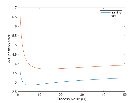 Tuning Kalman Filter to Improve State Estimation