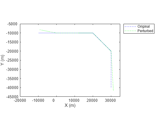 Figure contains an axes object. The axes object with xlabel X (m), ylabel Y (m) contains 2 objects of type line. These objects represent Original, Perturbed.