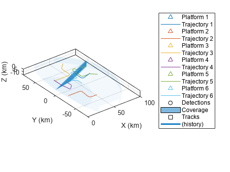 Figure contains an axes object. The axes object with xlabel X (km), ylabel Y (km) contains 16 objects of type line, patch. One or more of the lines displays its values using only markers These objects represent Platform 1, Trajectory 1, Platform 2, Trajectory 2, Platform 3, Trajectory 3, Platform 4, Trajectory 4, Platform 5, Trajectory 5, Platform 6, Trajectory 6, Detections, Coverage, Tracks, (history).