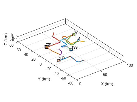 Figure contains an axes object. The axes object with xlabel X (km), ylabel Y (km) contains 22 objects of type line, patch, text. One or more of the lines displays its values using only markers These objects represent Platform 1, Trajectory 1, Platform 2, Trajectory 2, Platform 3, Trajectory 3, Platform 4, Trajectory 4, Platform 5, Trajectory 5, Platform 6, Trajectory 6, Detections, Coverage, Tracks, (history).