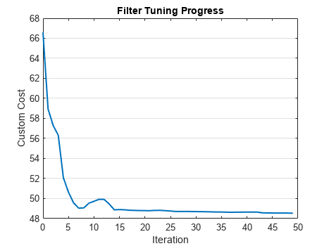 Figure contains an axes object. The axes object with title Filter Tuning Progress, xlabel Iteration, ylabel Custom Cost contains an object of type line.