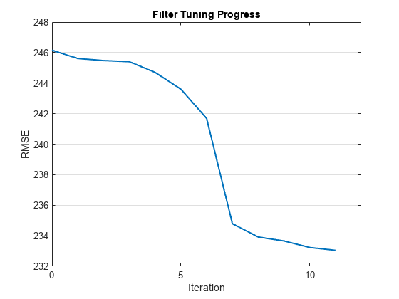 Figure contains an axes object. The axes object with title Filter Tuning Progress, xlabel Iteration, ylabel RMSE contains an object of type line.