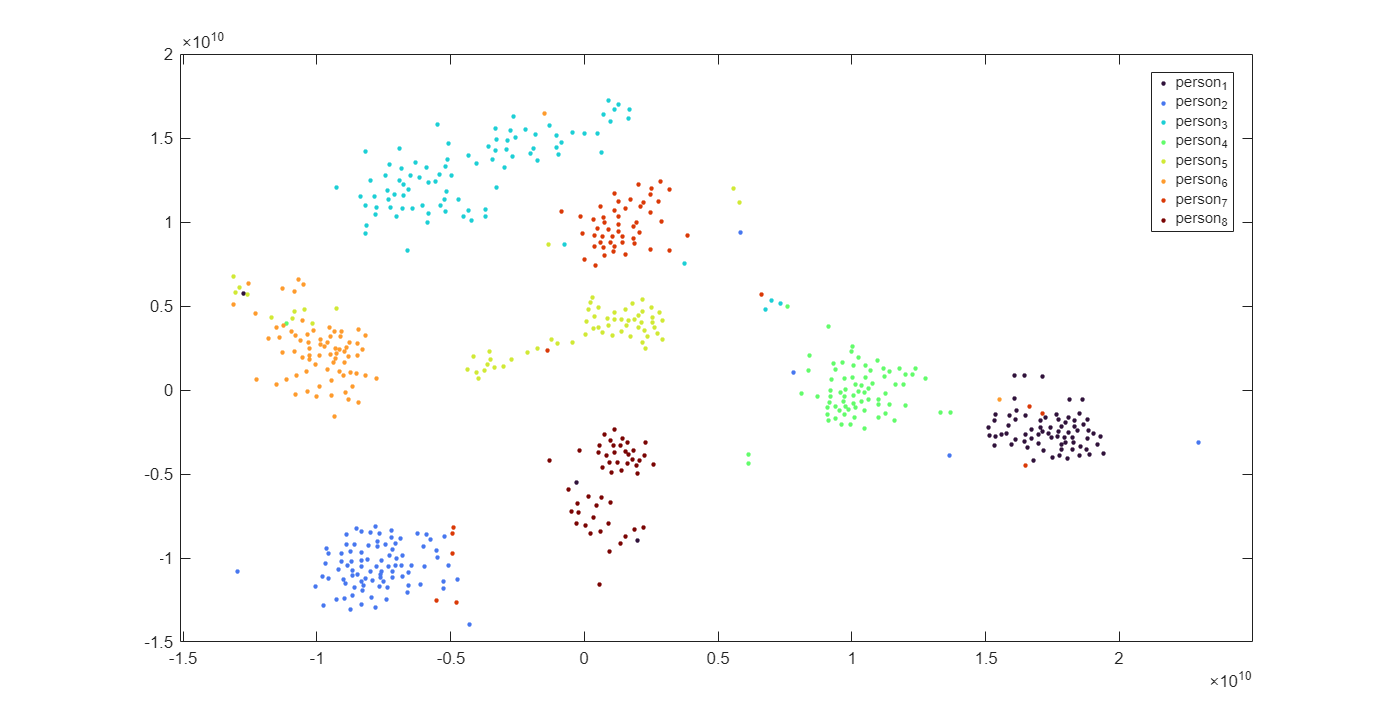 Figure contains an axes object. The axes object contains 8 objects of type line. One or more of the lines displays its values using only markers These objects represent person_1, person_2, person_3, person_4, person_5, person_6, person_7, person_8.