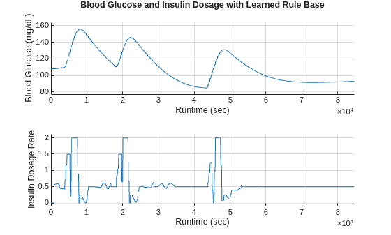 Figure contains 2 axes objects. Axes object 1 with xlabel Runtime (sec), ylabel Blood Glucose (mg/dL) contains an object of type line. Axes object 2 with xlabel Runtime (sec), ylabel Insulin Dosage Rate contains an object of type line.