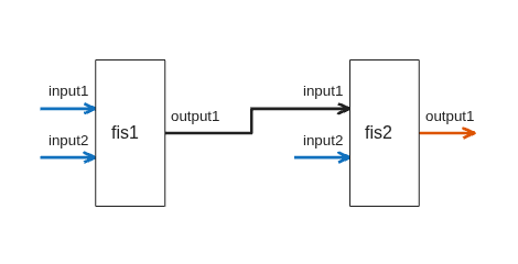 Figure FIS Tree Plot: fistreemodel contains an axes object. The axes object contains 18 objects of type line, text, patch. These objects represent Free or intermediate outputs, Free inputs, Connections.