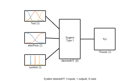 Figure contains 6 axes objects. Axes object 1 with xlabel Tout (3) contains 3 objects of type line. Axes object 2 with xlabel elecPrice (2) contains 2 objects of type line. Axes object 3 with xlabel comfort (3) contains 3 objects of type line. Axes object 4 with xlabel Thouse (3) contains an object of type text. Axes object 5 with xlabel desiredHT (8) contains an object of type text. Hidden axes object 6 with xlabel System desiredHT: 3 inputs, 1 outputs, 8 rules contains 4 objects of type line.