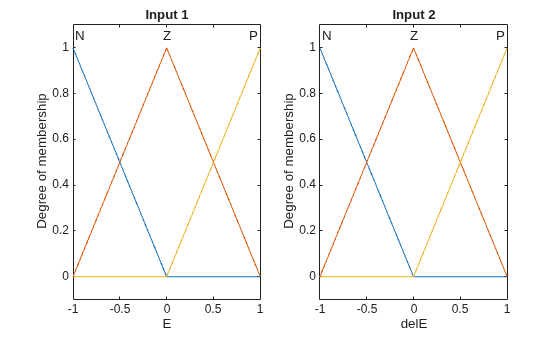 Figure contains 2 axes objects. Axes object 1 with title Input 1, xlabel E, ylabel Degree of membership contains 6 objects of type line, text. Axes object 2 with title Input 2, xlabel delE, ylabel Degree of membership contains 6 objects of type line, text.