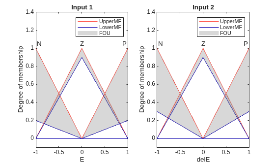 Figure contains 2 axes objects. Axes object 1 with title Input 1, xlabel E, ylabel Degree of membership contains 12 objects of type line, patch, text. These objects represent UpperMF, LowerMF, FOU. Axes object 2 with title Input 2, xlabel delE, ylabel Degree of membership contains 12 objects of type line, patch, text. These objects represent UpperMF, LowerMF, FOU.